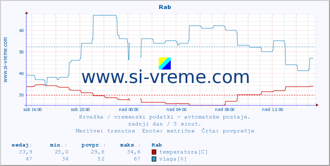 POVPREČJE :: Rab :: temperatura | vlaga | hitrost vetra | tlak :: zadnji dan / 5 minut.