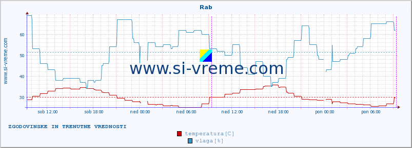 POVPREČJE :: Rab :: temperatura | vlaga | hitrost vetra | tlak :: zadnja dva dni / 5 minut.