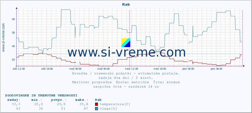 POVPREČJE :: Rab :: temperatura | vlaga | hitrost vetra | tlak :: zadnja dva dni / 5 minut.