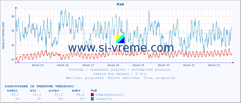 POVPREČJE :: Rab :: temperatura | vlaga | hitrost vetra | tlak :: zadnja dva meseca / 2 uri.