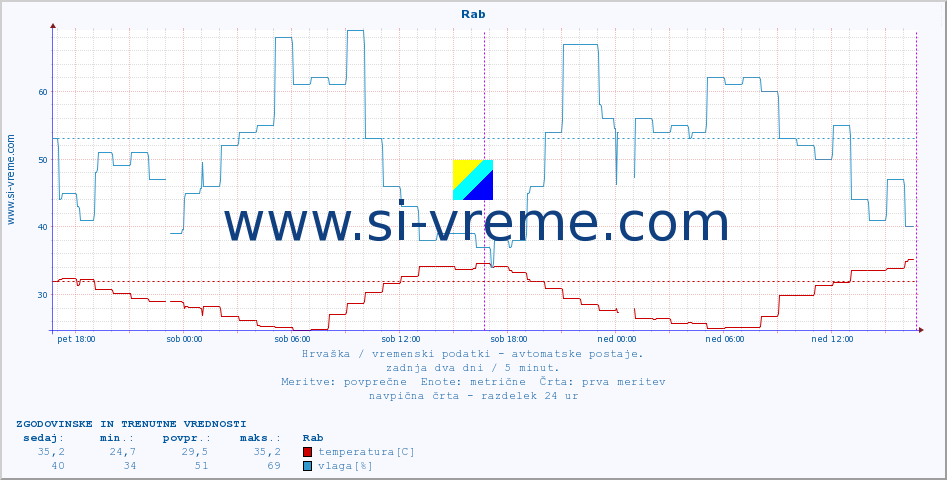 POVPREČJE :: Rab :: temperatura | vlaga | hitrost vetra | tlak :: zadnja dva dni / 5 minut.