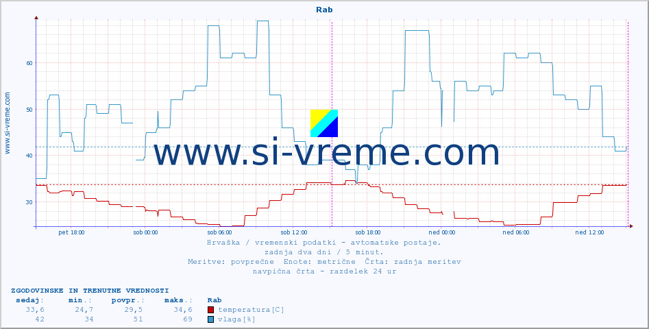 POVPREČJE :: Rab :: temperatura | vlaga | hitrost vetra | tlak :: zadnja dva dni / 5 minut.