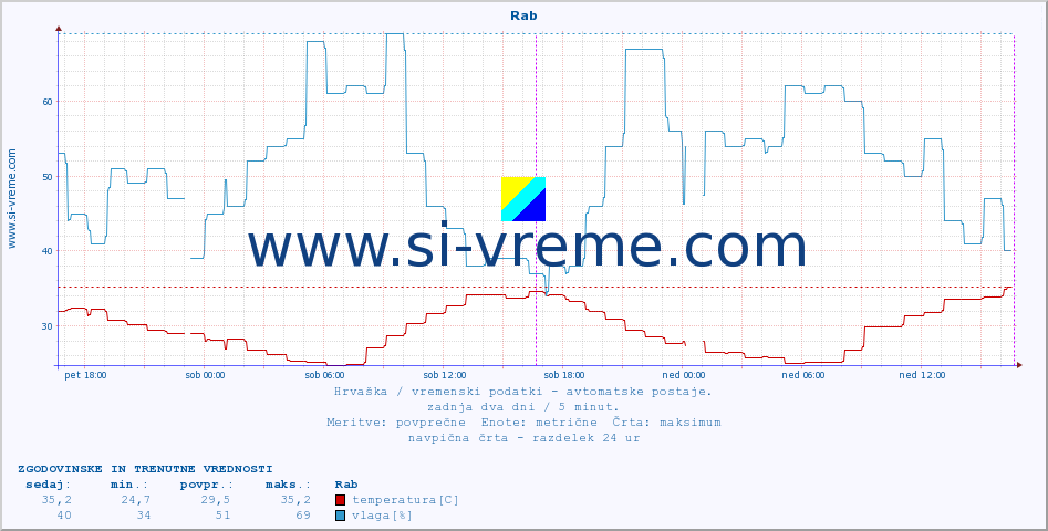 POVPREČJE :: Rab :: temperatura | vlaga | hitrost vetra | tlak :: zadnja dva dni / 5 minut.