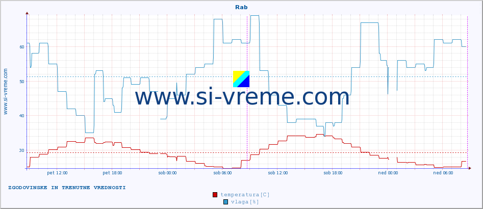 POVPREČJE :: Rab :: temperatura | vlaga | hitrost vetra | tlak :: zadnja dva dni / 5 minut.