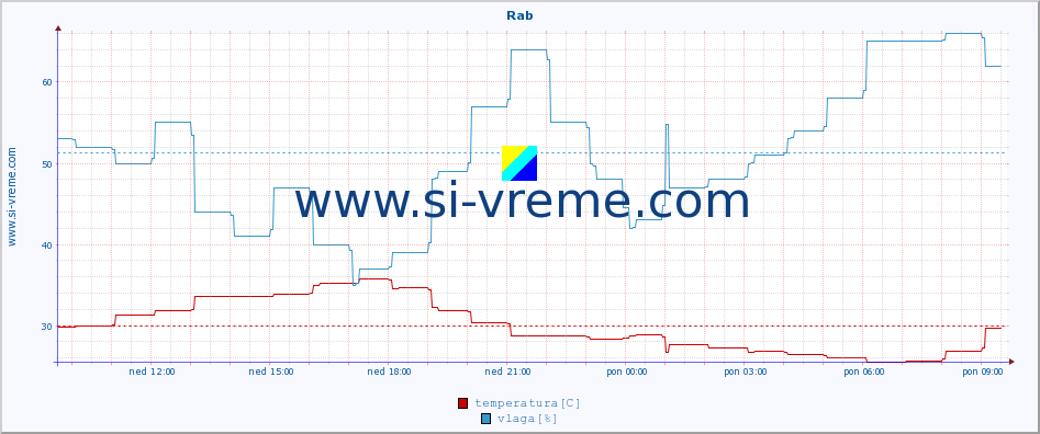 POVPREČJE :: Rab :: temperatura | vlaga | hitrost vetra | tlak :: zadnji dan / 5 minut.