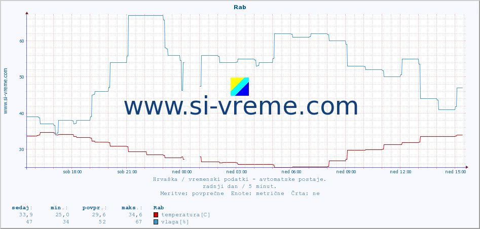 POVPREČJE :: Rab :: temperatura | vlaga | hitrost vetra | tlak :: zadnji dan / 5 minut.