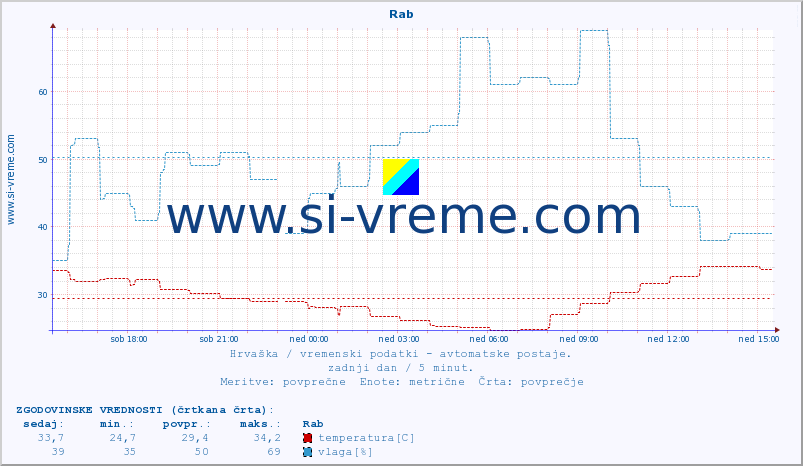 POVPREČJE :: Rab :: temperatura | vlaga | hitrost vetra | tlak :: zadnji dan / 5 minut.