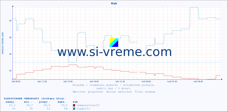 POVPREČJE :: Rab :: temperatura | vlaga | hitrost vetra | tlak :: zadnji dan / 5 minut.