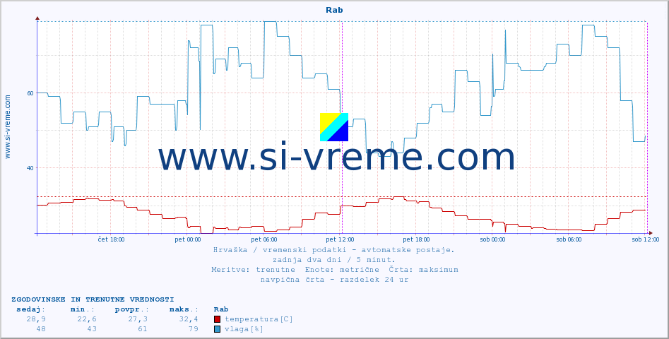 POVPREČJE :: Rab :: temperatura | vlaga | hitrost vetra | tlak :: zadnja dva dni / 5 minut.