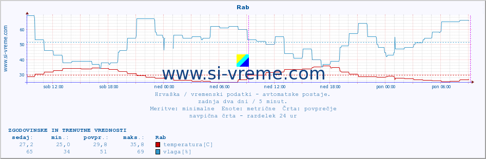 POVPREČJE :: Rab :: temperatura | vlaga | hitrost vetra | tlak :: zadnja dva dni / 5 minut.