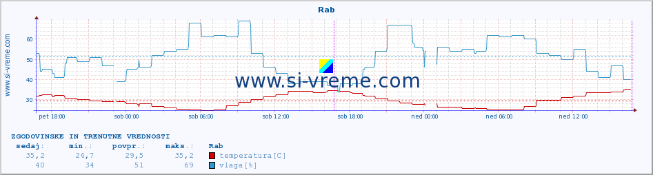 POVPREČJE :: Rab :: temperatura | vlaga | hitrost vetra | tlak :: zadnja dva dni / 5 minut.