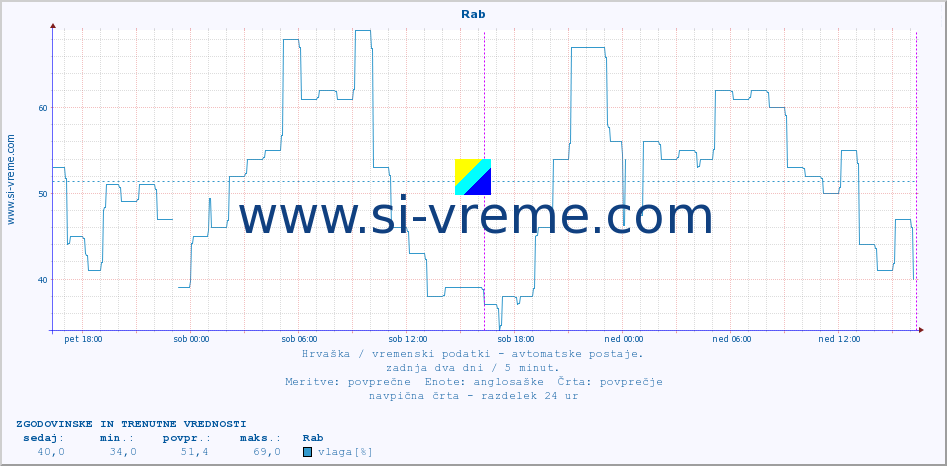 POVPREČJE :: Rab :: temperatura | vlaga | hitrost vetra | tlak :: zadnja dva dni / 5 minut.