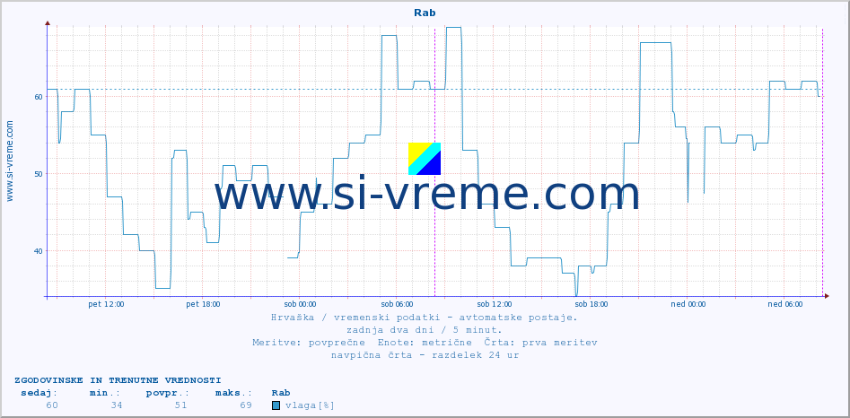 POVPREČJE :: Rab :: temperatura | vlaga | hitrost vetra | tlak :: zadnja dva dni / 5 minut.