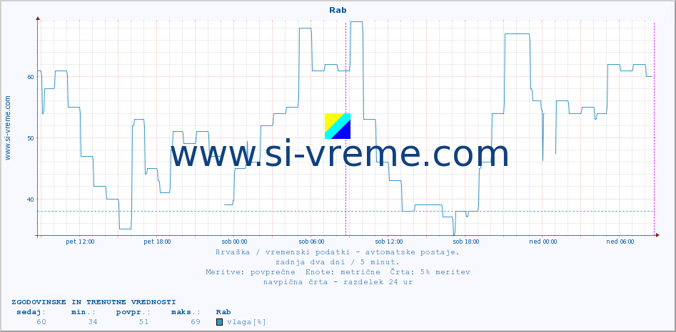 POVPREČJE :: Rab :: temperatura | vlaga | hitrost vetra | tlak :: zadnja dva dni / 5 minut.