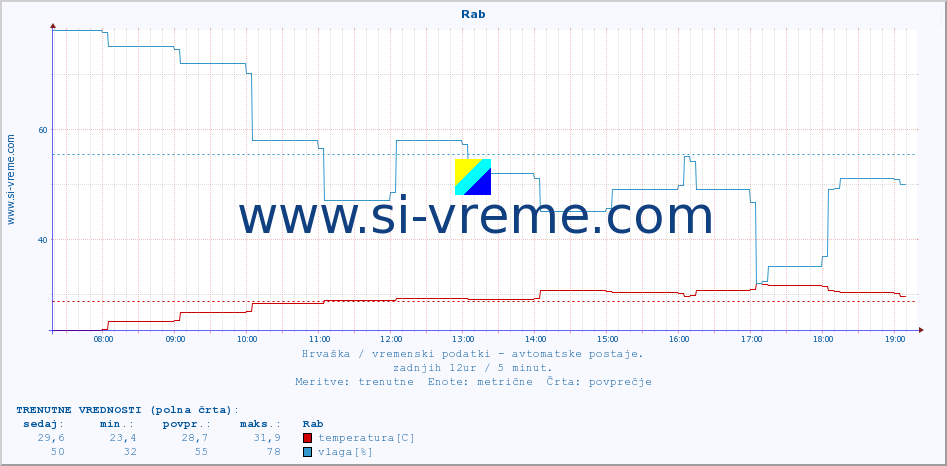 POVPREČJE :: Rab :: temperatura | vlaga | hitrost vetra | tlak :: zadnji dan / 5 minut.