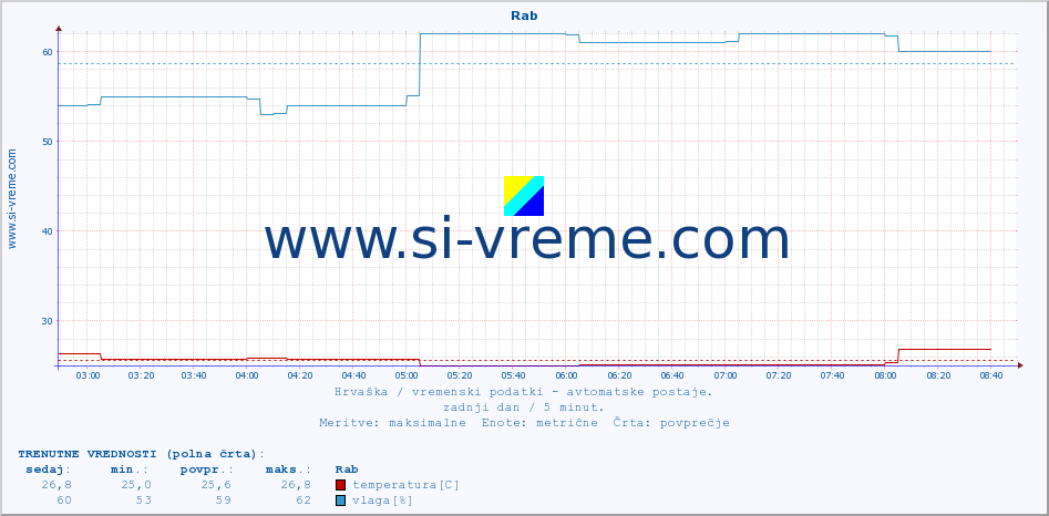 POVPREČJE :: Rab :: temperatura | vlaga | hitrost vetra | tlak :: zadnji dan / 5 minut.