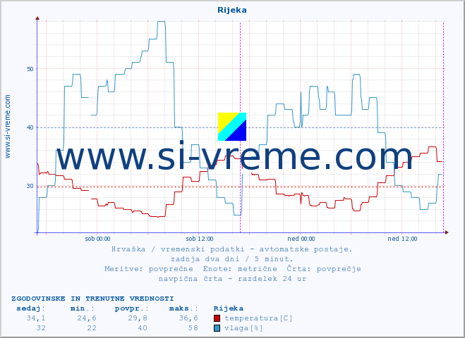 POVPREČJE :: Rijeka :: temperatura | vlaga | hitrost vetra | tlak :: zadnja dva dni / 5 minut.