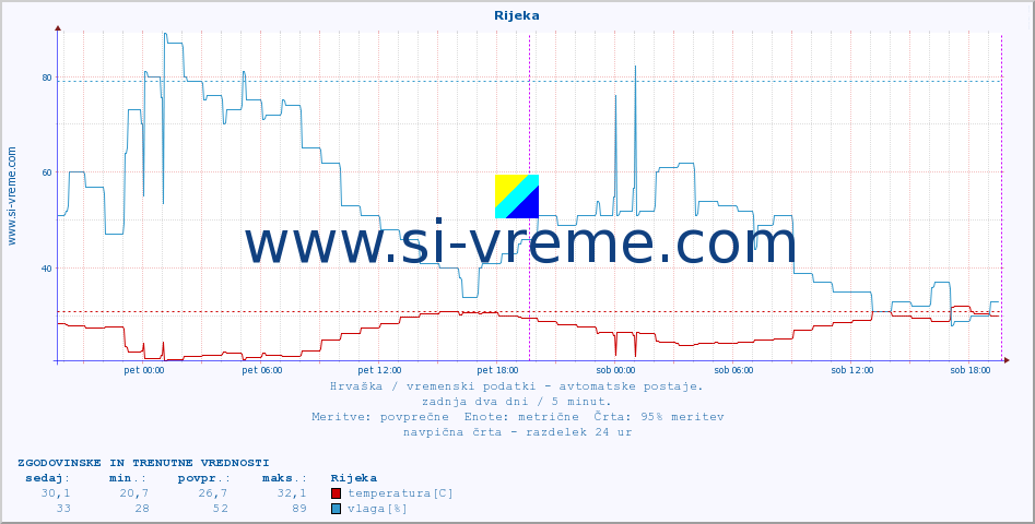 POVPREČJE :: Rijeka :: temperatura | vlaga | hitrost vetra | tlak :: zadnja dva dni / 5 minut.