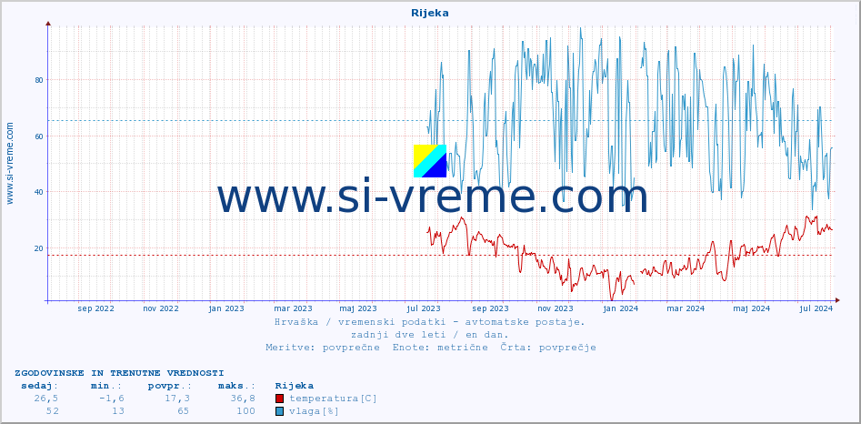 POVPREČJE :: Rijeka :: temperatura | vlaga | hitrost vetra | tlak :: zadnji dve leti / en dan.