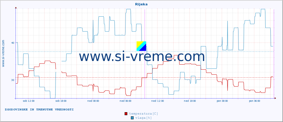 POVPREČJE :: Rijeka :: temperatura | vlaga | hitrost vetra | tlak :: zadnja dva dni / 5 minut.