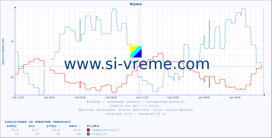 POVPREČJE :: Rijeka :: temperatura | vlaga | hitrost vetra | tlak :: zadnja dva dni / 5 minut.