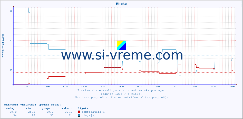 POVPREČJE :: Rijeka :: temperatura | vlaga | hitrost vetra | tlak :: zadnji dan / 5 minut.