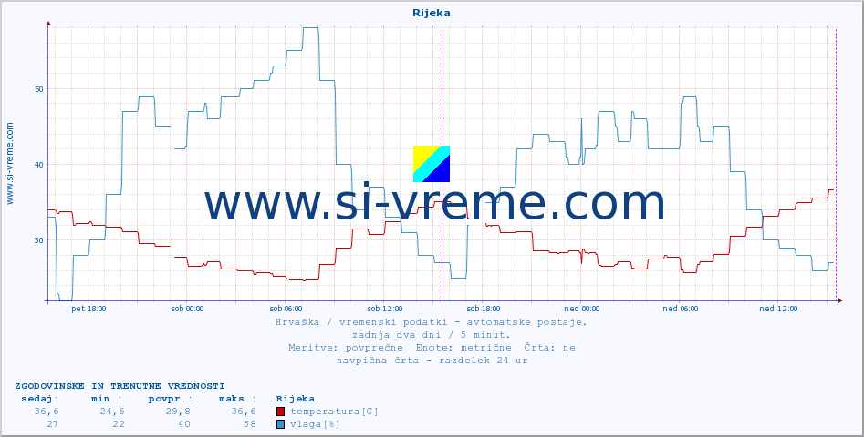 POVPREČJE :: Rijeka :: temperatura | vlaga | hitrost vetra | tlak :: zadnja dva dni / 5 minut.