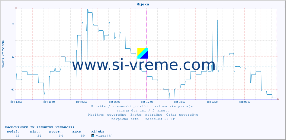 POVPREČJE :: Rijeka :: temperatura | vlaga | hitrost vetra | tlak :: zadnja dva dni / 5 minut.