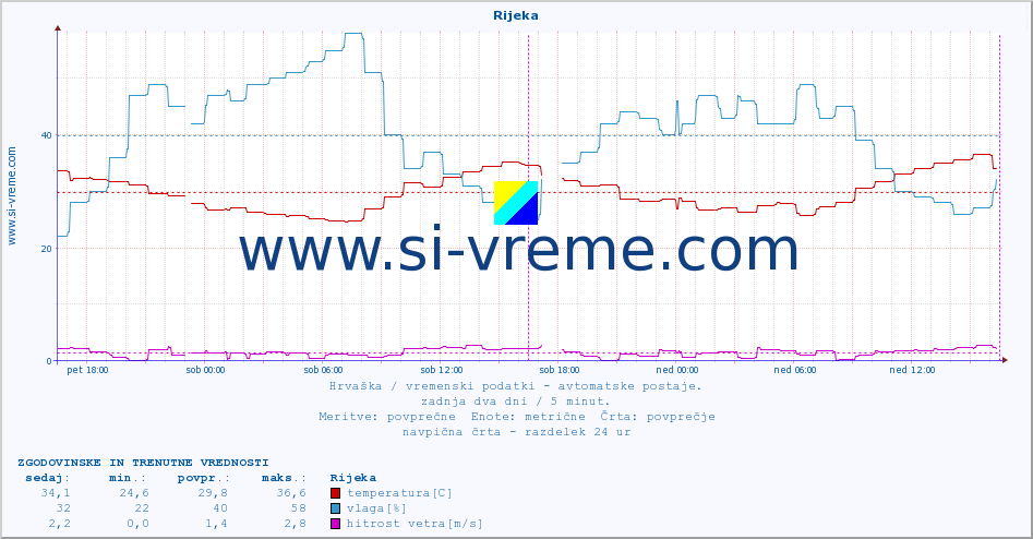 POVPREČJE :: Rijeka :: temperatura | vlaga | hitrost vetra | tlak :: zadnja dva dni / 5 minut.