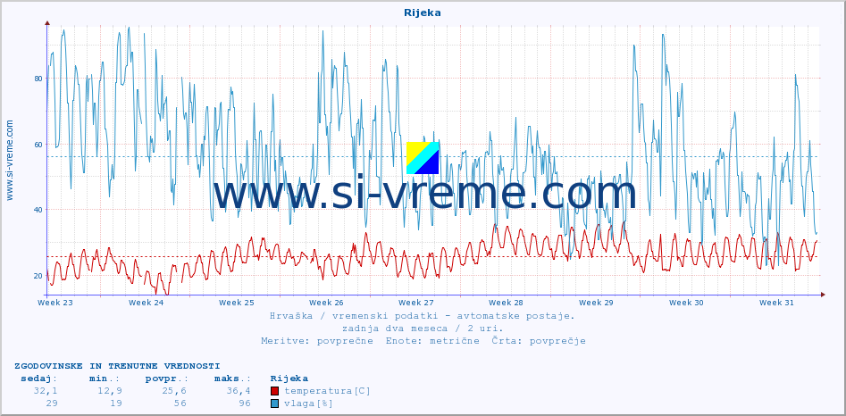 POVPREČJE :: Rijeka :: temperatura | vlaga | hitrost vetra | tlak :: zadnja dva meseca / 2 uri.