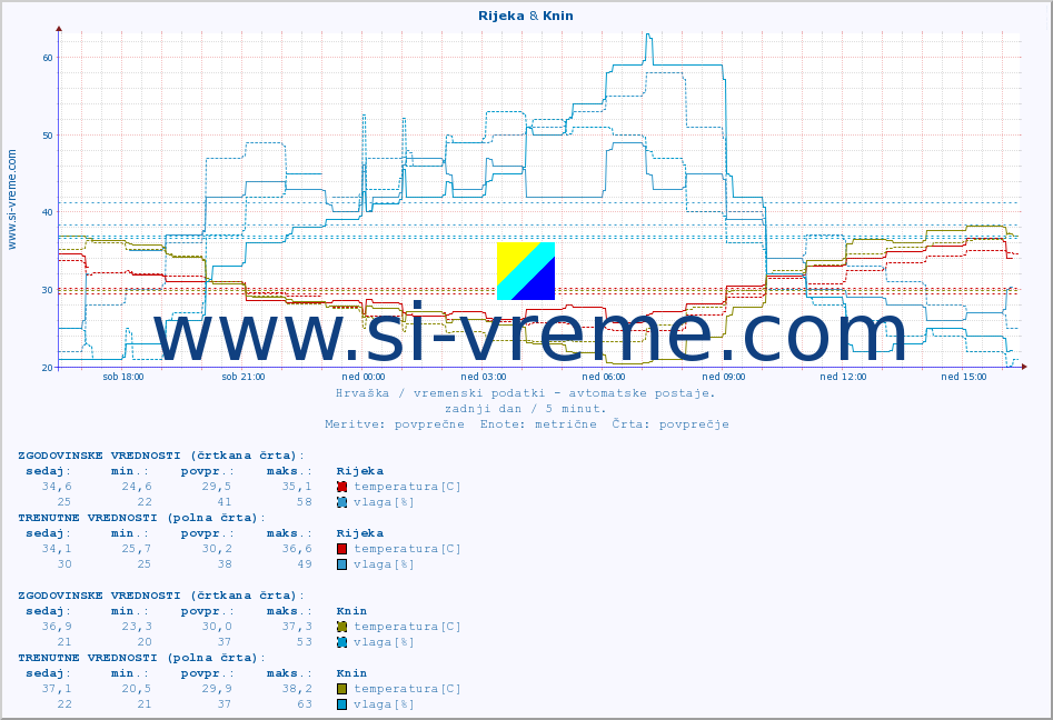 POVPREČJE :: Rijeka & Knin :: temperatura | vlaga | hitrost vetra | tlak :: zadnji dan / 5 minut.
