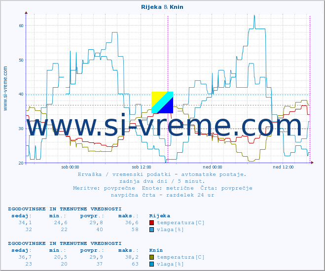 POVPREČJE :: Rijeka & Knin :: temperatura | vlaga | hitrost vetra | tlak :: zadnja dva dni / 5 minut.