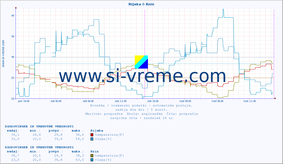 POVPREČJE :: Rijeka & Knin :: temperatura | vlaga | hitrost vetra | tlak :: zadnja dva dni / 5 minut.
