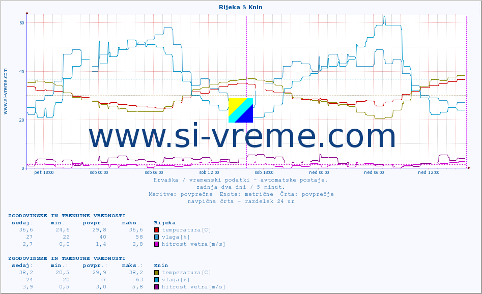 POVPREČJE :: Rijeka & Knin :: temperatura | vlaga | hitrost vetra | tlak :: zadnja dva dni / 5 minut.