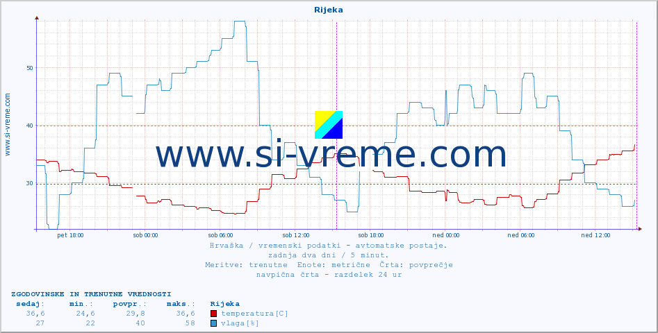 POVPREČJE :: Rijeka :: temperatura | vlaga | hitrost vetra | tlak :: zadnja dva dni / 5 minut.