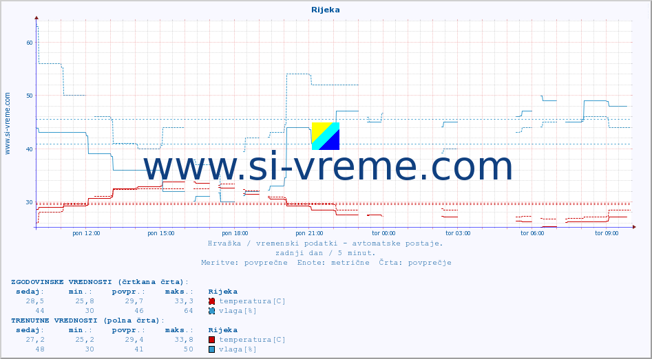 POVPREČJE :: Rijeka :: temperatura | vlaga | hitrost vetra | tlak :: zadnji dan / 5 minut.