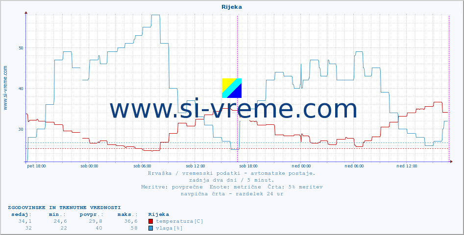 POVPREČJE :: Rijeka :: temperatura | vlaga | hitrost vetra | tlak :: zadnja dva dni / 5 minut.