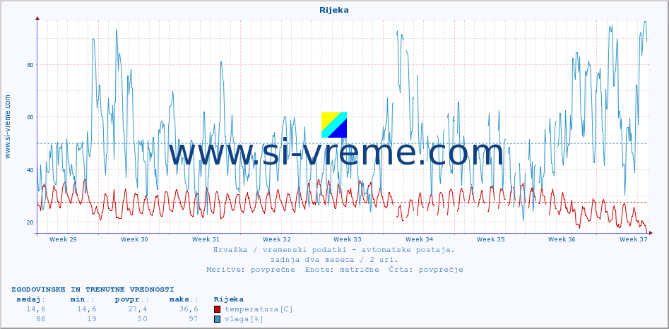 POVPREČJE :: Rijeka :: temperatura | vlaga | hitrost vetra | tlak :: zadnja dva meseca / 2 uri.