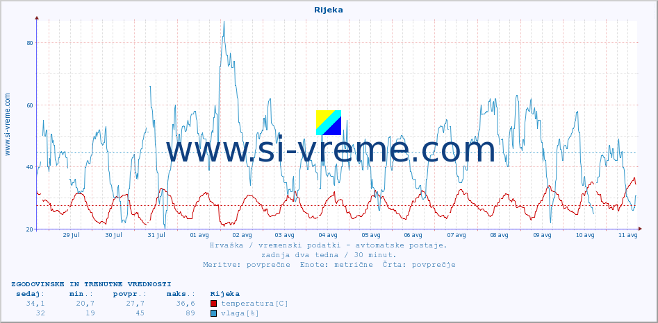 POVPREČJE :: Rijeka :: temperatura | vlaga | hitrost vetra | tlak :: zadnja dva tedna / 30 minut.