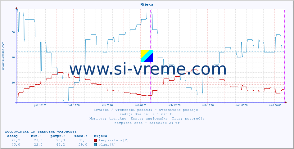 POVPREČJE :: Rijeka :: temperatura | vlaga | hitrost vetra | tlak :: zadnja dva dni / 5 minut.