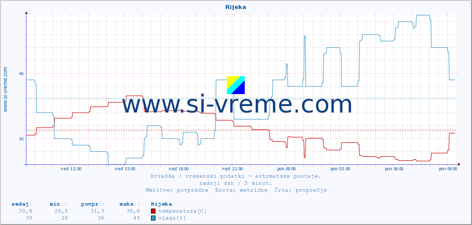 POVPREČJE :: Rijeka :: temperatura | vlaga | hitrost vetra | tlak :: zadnji dan / 5 minut.