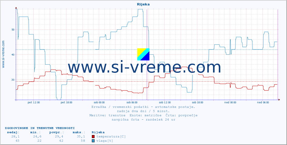 POVPREČJE :: Rijeka :: temperatura | vlaga | hitrost vetra | tlak :: zadnja dva dni / 5 minut.