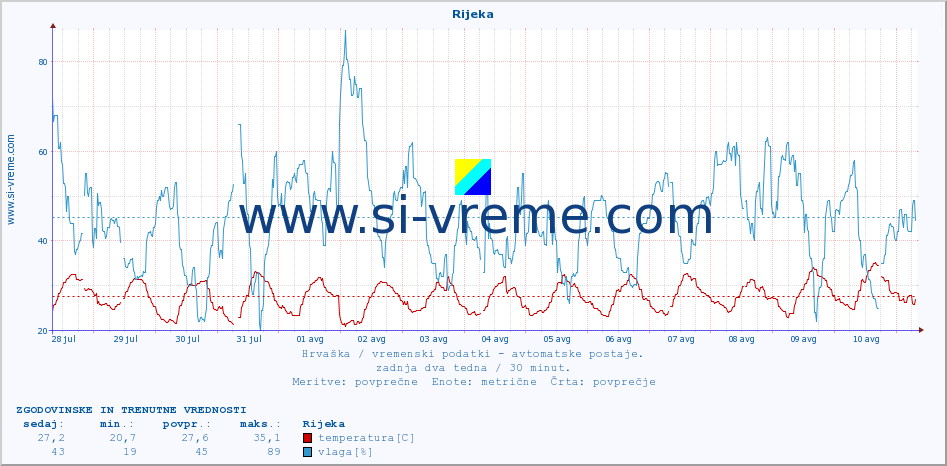 POVPREČJE :: Rijeka :: temperatura | vlaga | hitrost vetra | tlak :: zadnja dva tedna / 30 minut.