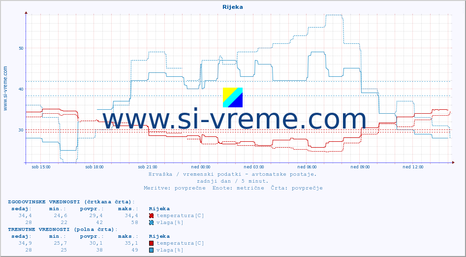 POVPREČJE :: Rijeka :: temperatura | vlaga | hitrost vetra | tlak :: zadnji dan / 5 minut.