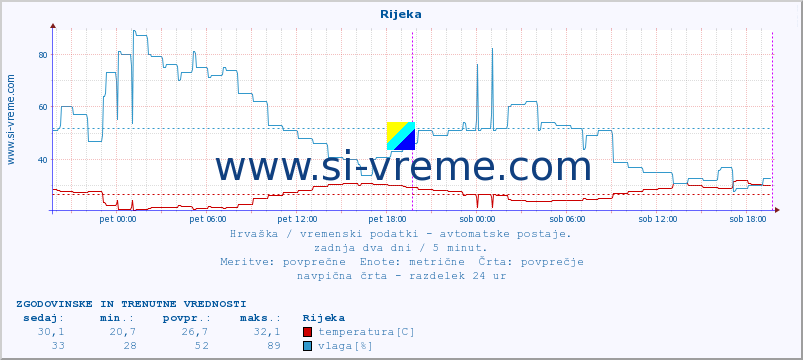 POVPREČJE :: Rijeka :: temperatura | vlaga | hitrost vetra | tlak :: zadnja dva dni / 5 minut.