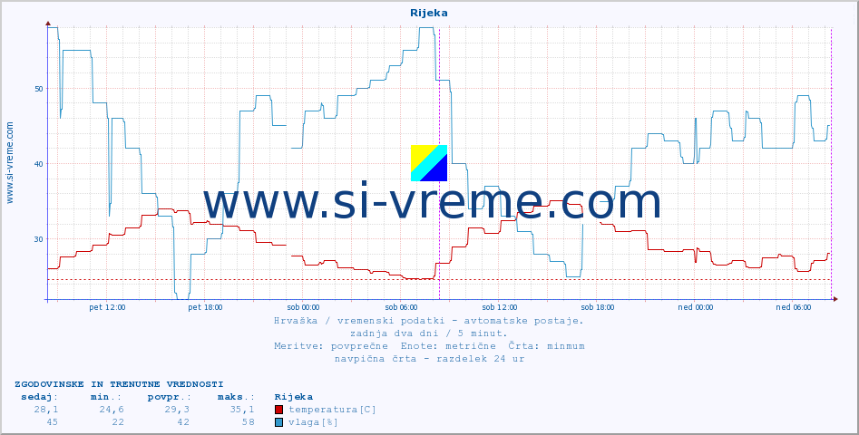 POVPREČJE :: Rijeka :: temperatura | vlaga | hitrost vetra | tlak :: zadnja dva dni / 5 minut.