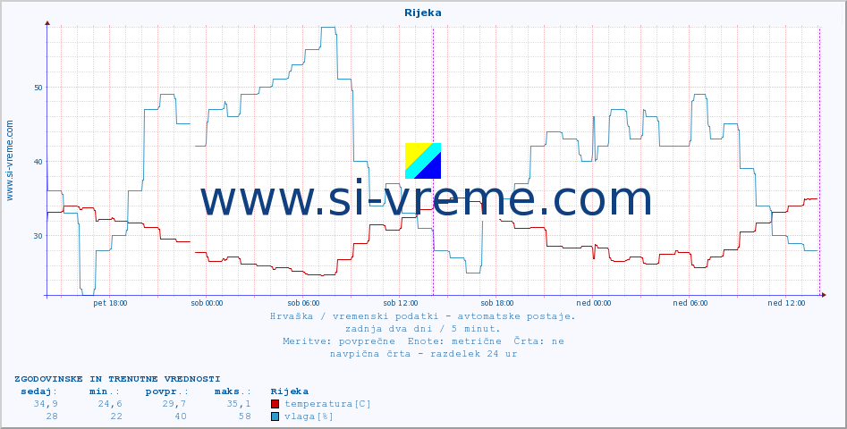 POVPREČJE :: Rijeka :: temperatura | vlaga | hitrost vetra | tlak :: zadnja dva dni / 5 minut.