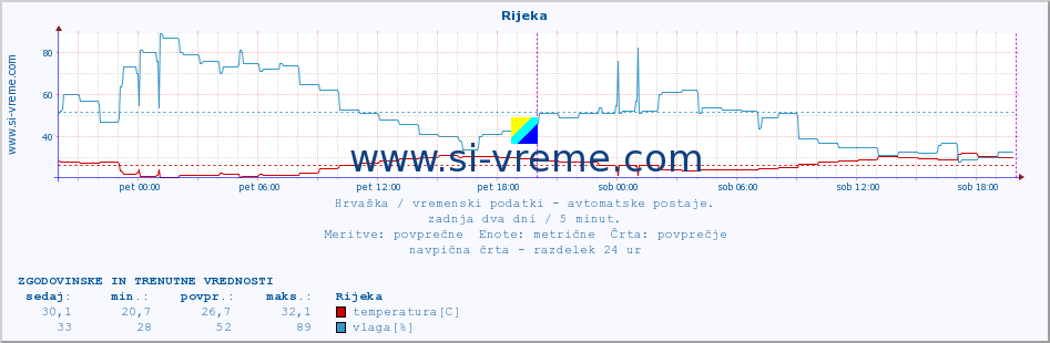 POVPREČJE :: Rijeka :: temperatura | vlaga | hitrost vetra | tlak :: zadnja dva dni / 5 minut.