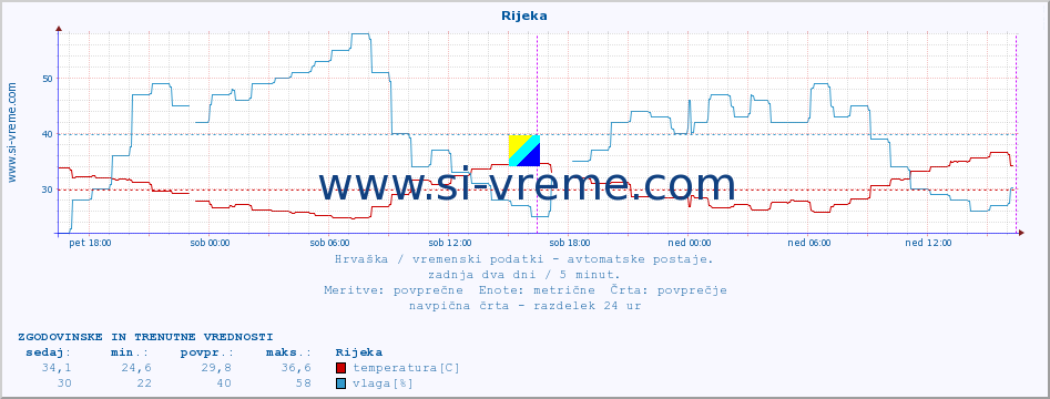 POVPREČJE :: Rijeka :: temperatura | vlaga | hitrost vetra | tlak :: zadnja dva dni / 5 minut.