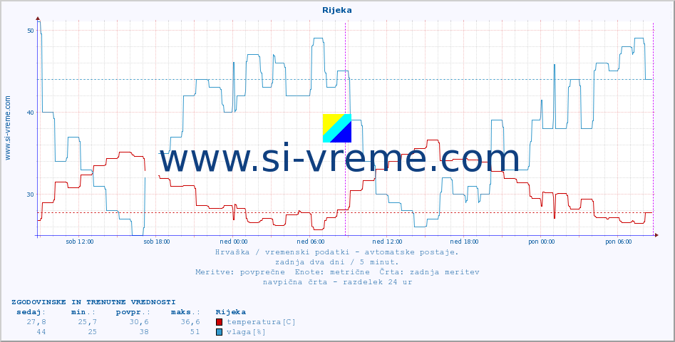 POVPREČJE :: Rijeka :: temperatura | vlaga | hitrost vetra | tlak :: zadnja dva dni / 5 minut.